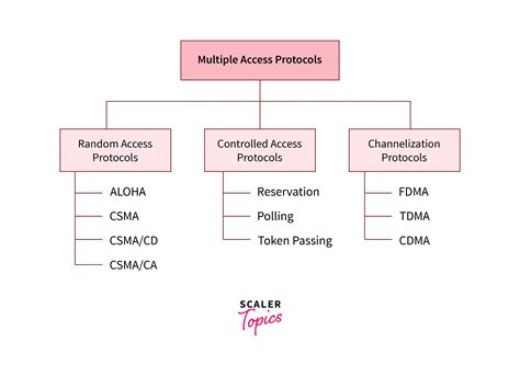 aloha and its types|random access control in computer networks.